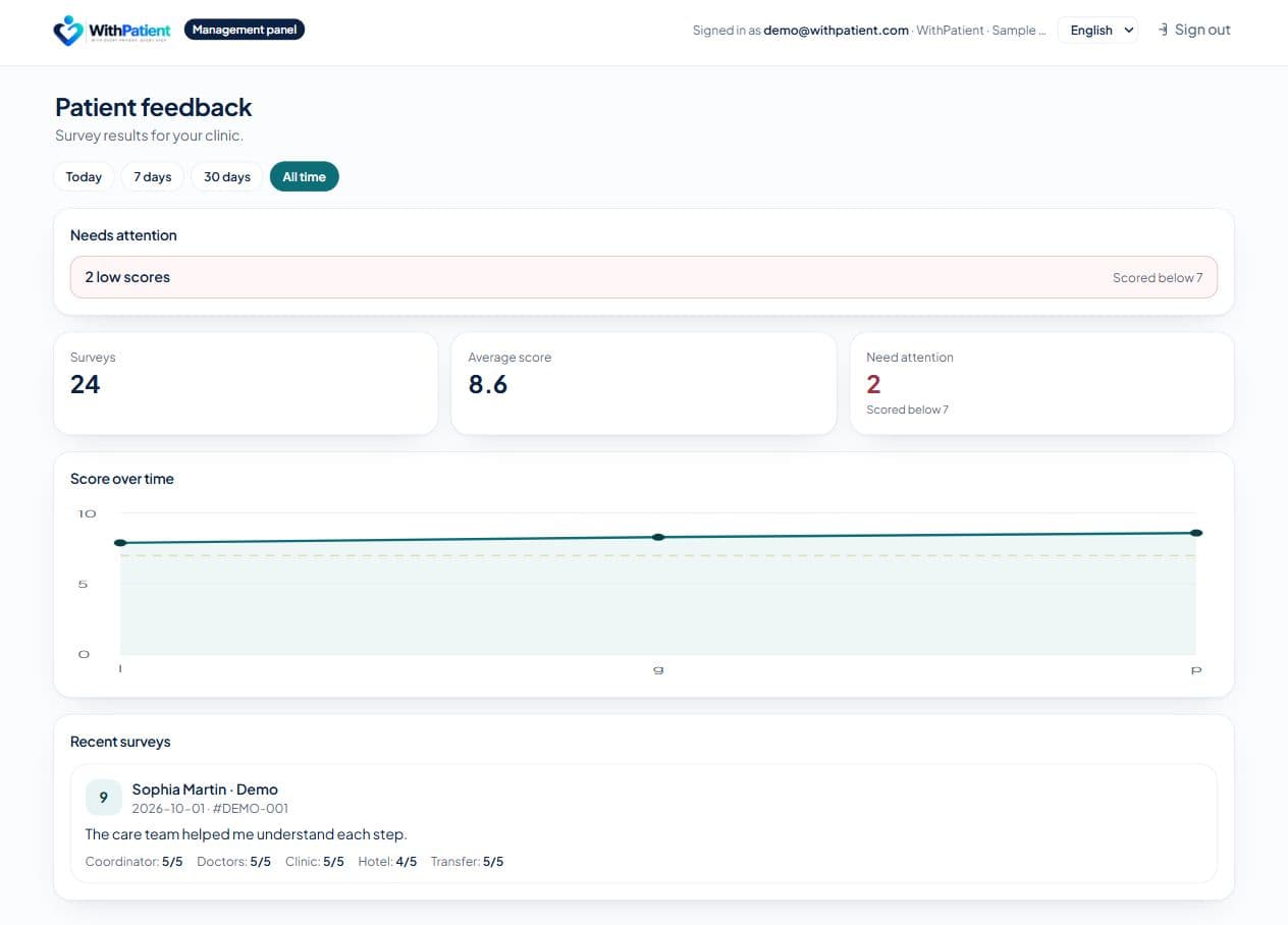 WithPatient management dashboard showing survey overview and score trends with sample data